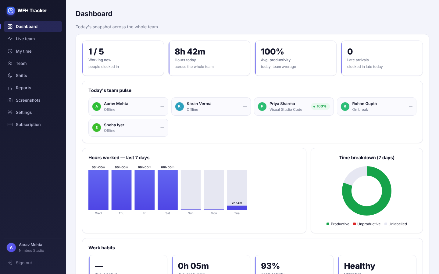WFH Tracker admin dashboard showing team hours and activity